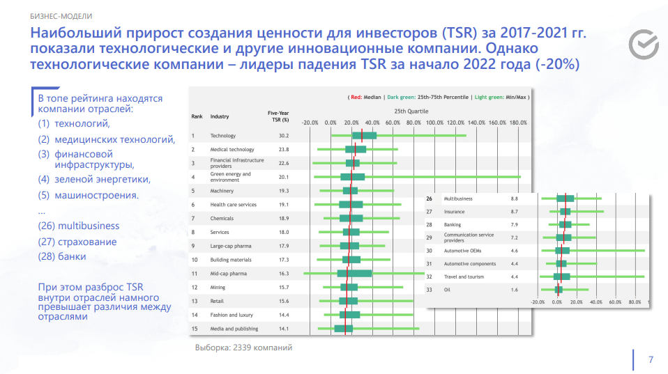 Naibol'shiy prirost sozdaniya tsennosti dlya investorov (TSR) za 2017-2021 gg.