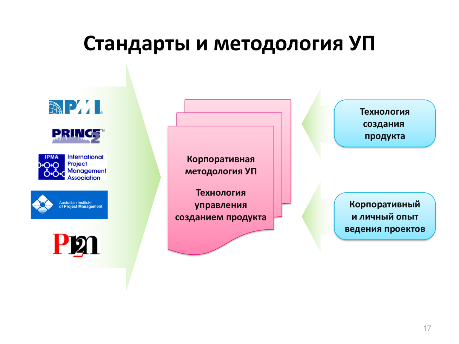 Перечислите ключевые международные стандарты управления проектами