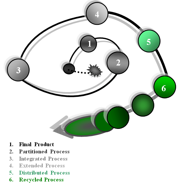 Evolyutsionnaya spiral' shesti sistem upravleniya (SMS)