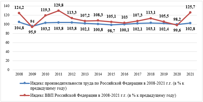 Индекс производительности труда в РФ и ВВП, %