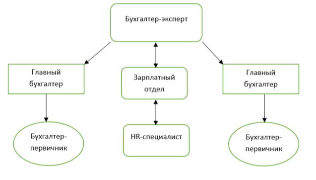 Структура бухгалтерии в бухгалтерской аутсорсинговой компании