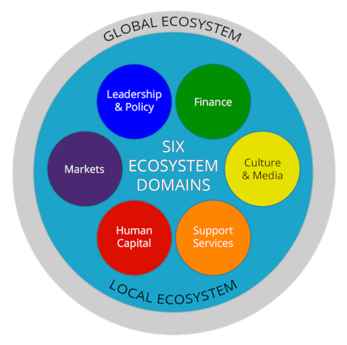 Model' ekosistemy predprinimatel'stva
