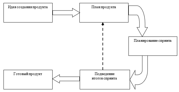 Cхема реализации модели «SCRUM»