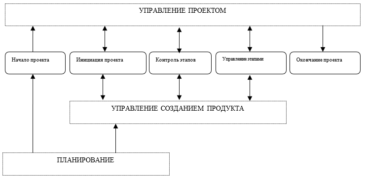 Cхема реализации  модели «PRINCE2»
