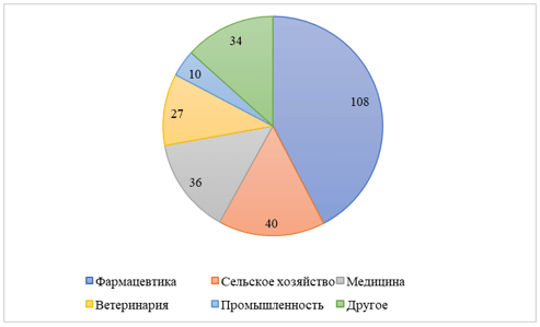 Оборот рынка биотехнологий в России в 2019 году (млрд руб)