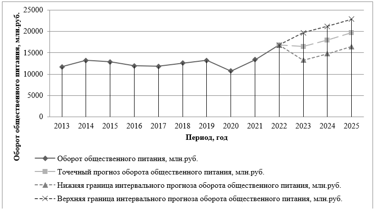 Точечный и интервальный прогнозы оборота общественного питания по Удмуртской Республике на 2023-2025 гг., млн. руб.
