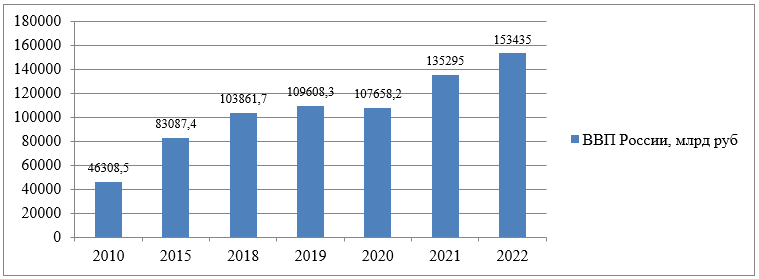 ВВП России (2010 - 2022), млрд. руб.