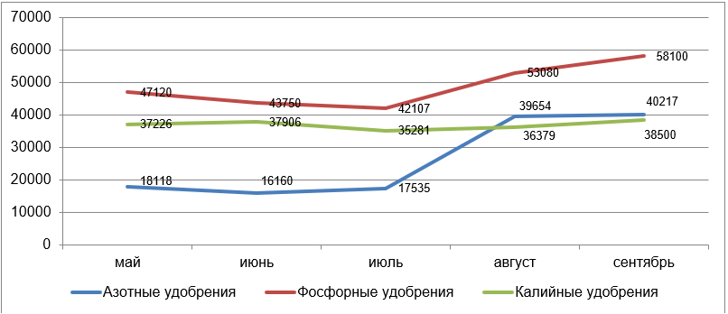 Динамика цен на внутреннем рынке на удобрения от информационно-аналитического агентства Argus, руб./тонна