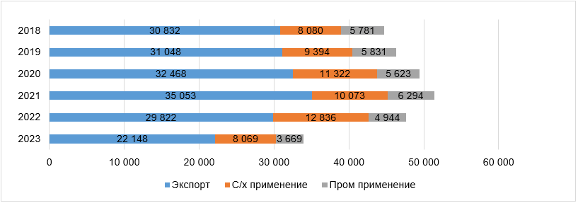 Баланс рынка удобрений РФ по 9 основным удобрениям на 2023 год (РАПУ), тыс. тонн