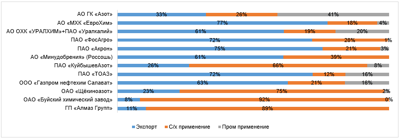Баланс рынка России в разбивке по холдингам на 2023 год (РАПУ), %