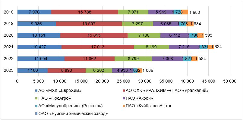 Динамика изменения производства в общем объеме удобрений по холдингам c 2018 по 2023 гг (РАПУ), тыс. тонн