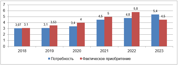 Объемы приобретения минеральных удобрений АПК России (РАПУ), млн. тдв