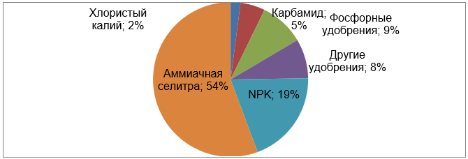 Продуктовая корзина российского агропотребления в 2023 году (РАПУ), %