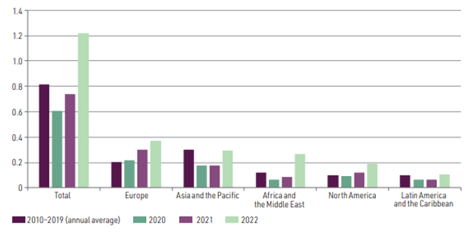 Проекты ПИИ по регионам, 2010–2019, 2020, 2021 и 2022 годы (триллионы долларов)
