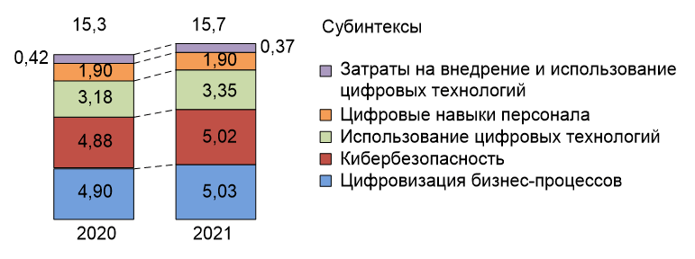 Индекс цифровизации отраслей экономики РФ