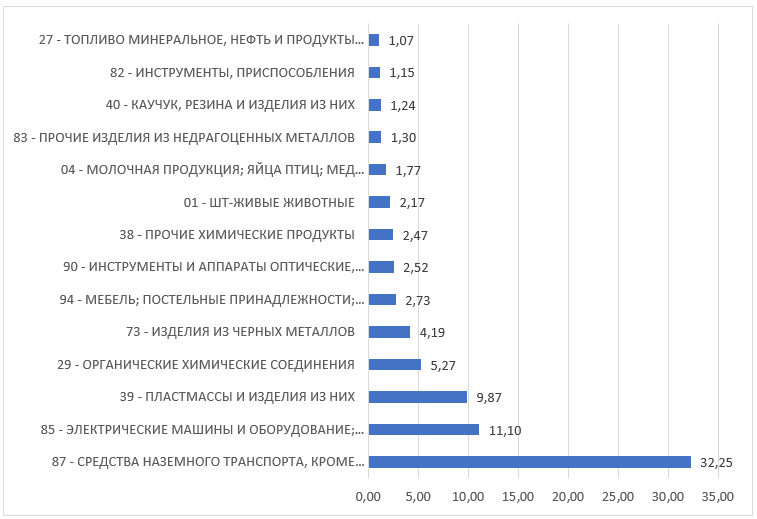 Доля импорта в Республику Татарстан в разрезе товарных групп, в %