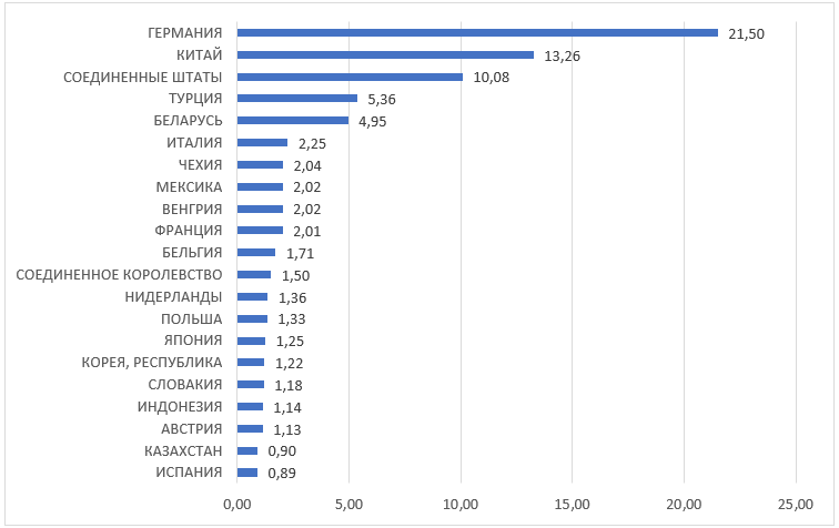 Доля страны, импортирующей продукцию промежуточного и конечного потребления на территорию Республики Татарстан, в % от общего объема импорта (по данным за 2021 год)