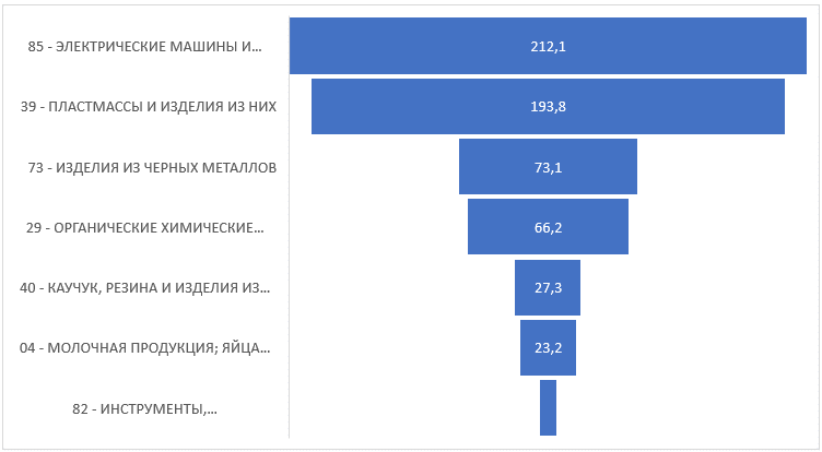 Стоимостные объемы критического импорта товаров, поставляемых из недружественных стран (условная группа 2.2) для Республики Татарстан, млн долларов США