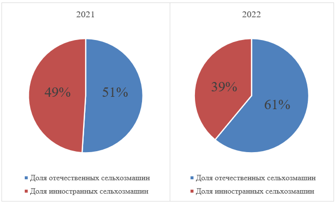 Доля отечественной сельхозтехники на российском рынке в 2021 и 2022 годах, %