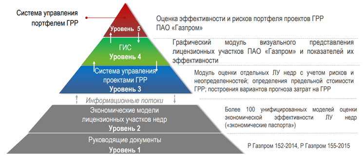 Структура системы управления проектами и портфелем проектов  ПАО «Газпром»