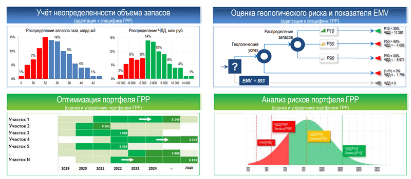 Модули программно-аналитического комплекса оценки портфелей ГРР ПАО «Газпром»)