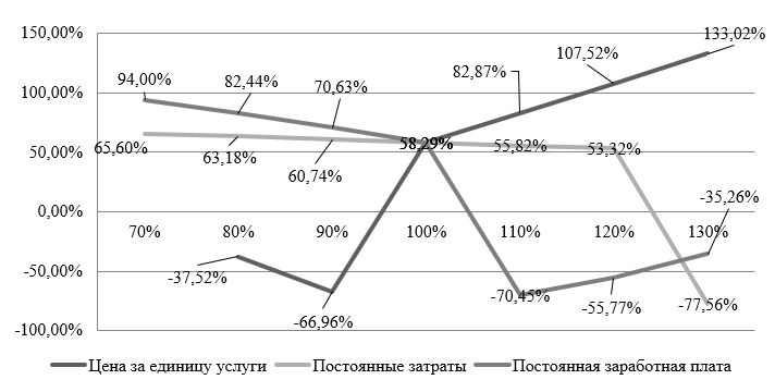 Относительные показатели изменения внутренней нормы доходности (IRR), %
