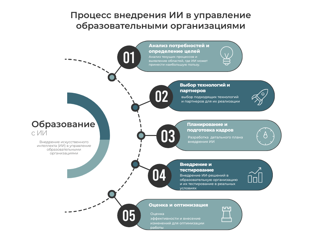 Protsess vnedreniya II v upravleniye obrazovatel'nymi organizatsiyami