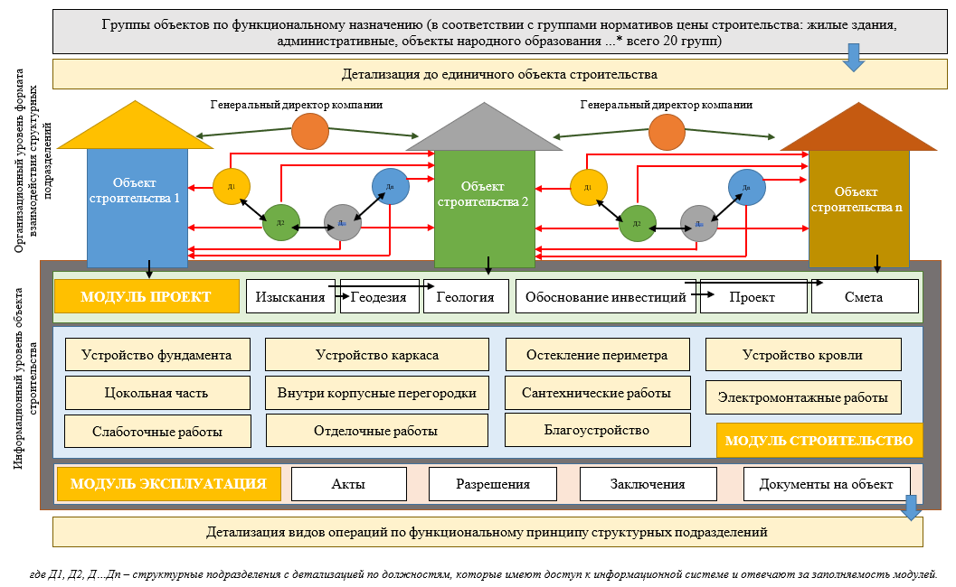 Организационная модель формата взаимодействия структурных подразделений строительной компании / единая информационная среда взаимодействия (разработано автором)