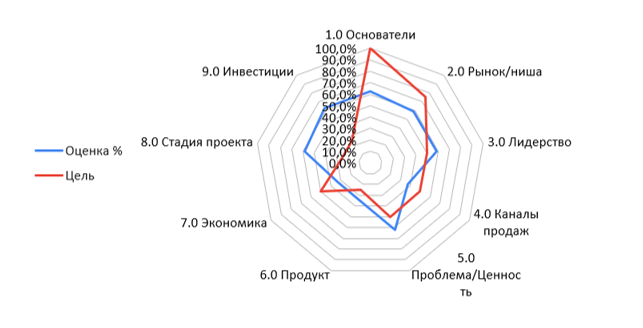 Визуализация результатов скоринговой оценки проекта «Uroflow»