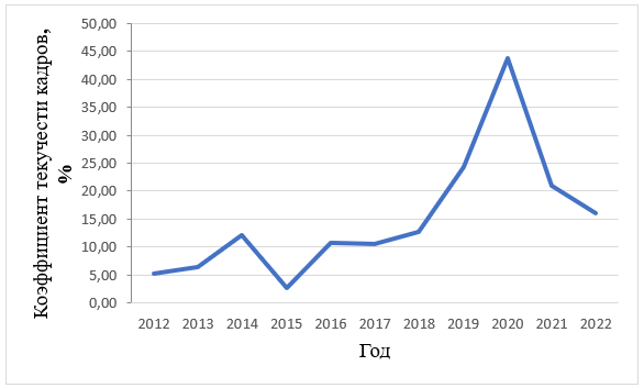 Динамика коэффициента текучести кадров за период 2012 по 2022 год (средний показатель, производственная сфера)