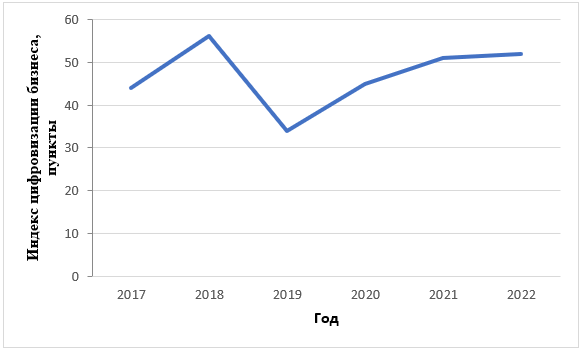 Динамика индекса цифровизации бизнеса в России за период с 2017 по 2022 годы