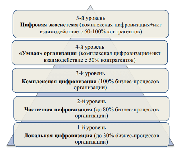 Уровни цифровизации организации