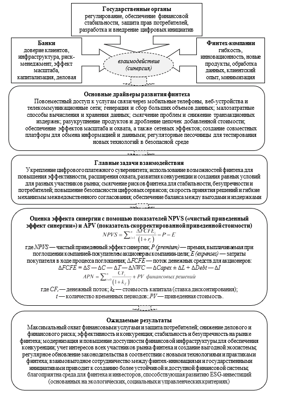 Механизм синергии между государством, банками и финтех-компаниями