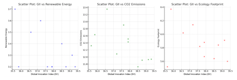 Диаграмма рассеивания между инновациями (GII) и показателями, характеризующими качество окружающей среды