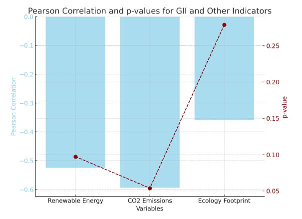 Визуализация корреляционных коэффициентов Пирсона и соответствующих p-values для GII и показателей, характеризующих качество окружающей среды