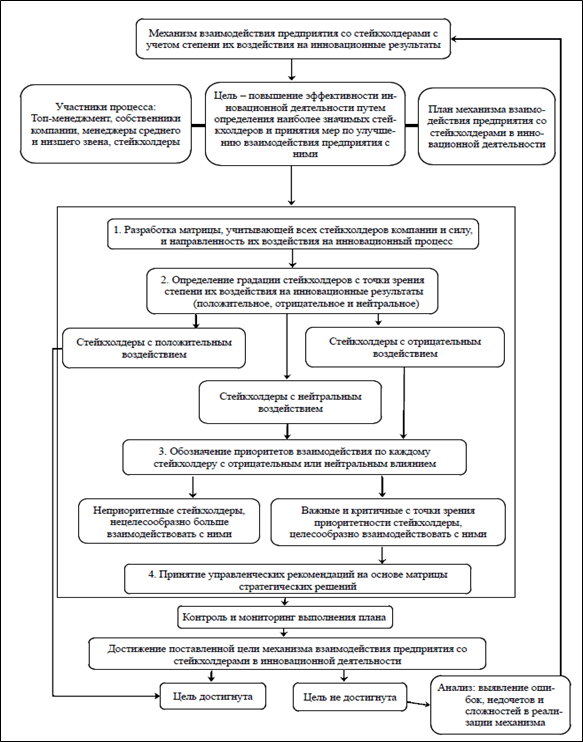 Схема механизма взаимодействия предприятия со стейкхолдерами с учетом степени их воздействия на инновационные результаты