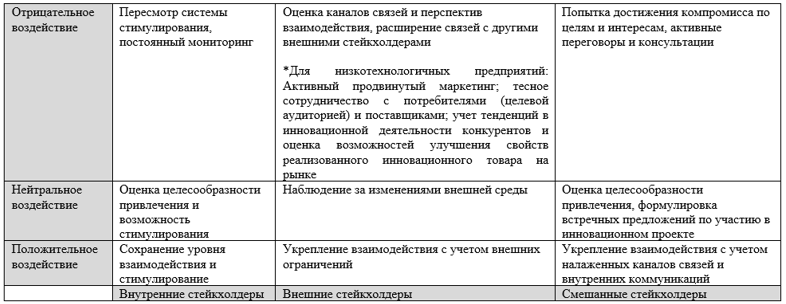 Матрица стратегических решений предприятия