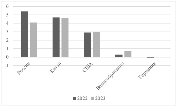 Динамика темпов роста ВВП за 2022-23гг, в %