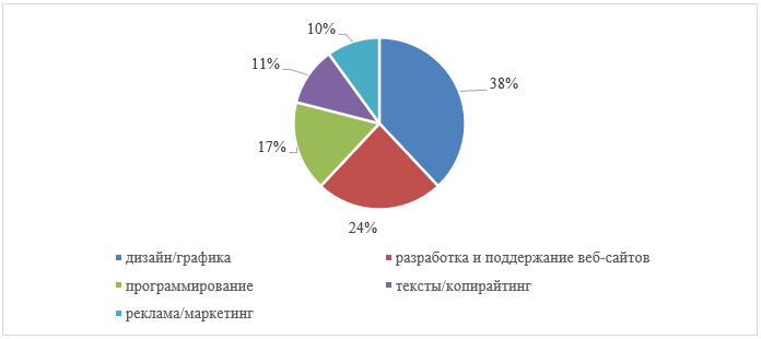 Сферы занятости фрилансеров/слешеров