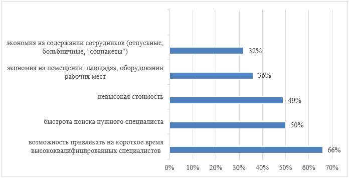 Мотивы для найма фрилансеров/слешеров со стороны работодателей