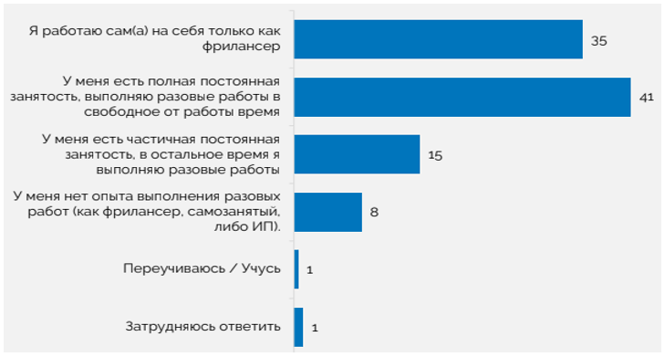 Статус фрилансеров в России