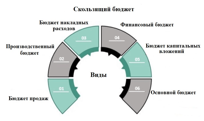 Виды скользящего бюджета