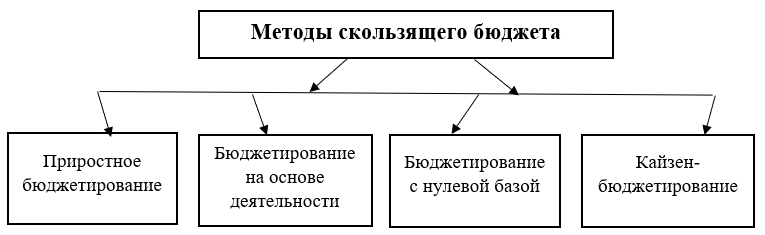 Методы скользящего бюджета