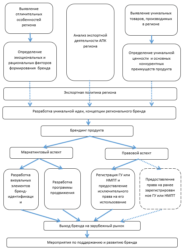 Модель формирования регионального бренда