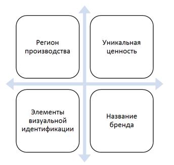 Квадратичная модель регионального бренда