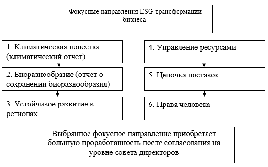 Фокусные направления ESG-трансформации российских кампаний