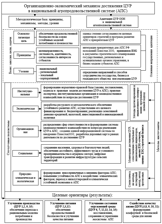 Концептуальная модель организационно-экономического механизма достижения ЦУР в национальной агропродовольственной системе (модифицированная версия) [3]