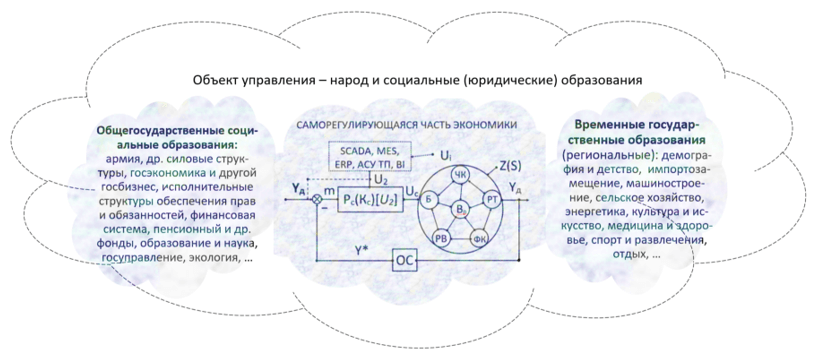 Объект управления: люди и их объединения (народ: саморегулирующаяся часть экономики, общегосударственные социальные образования, временные государственные образования)