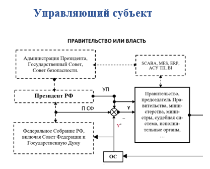 Власть как управляющий субъект