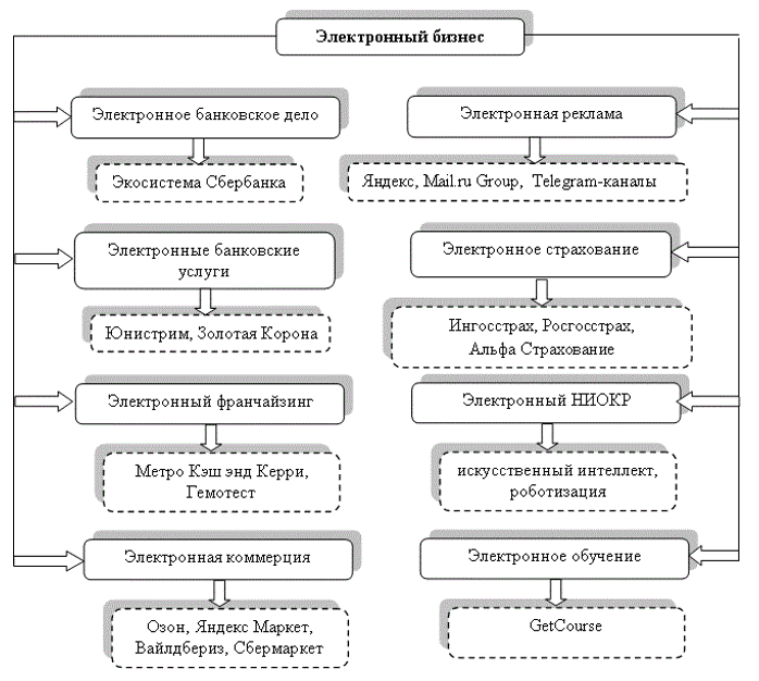 Разновидности электронного бизнеса на территории РФ